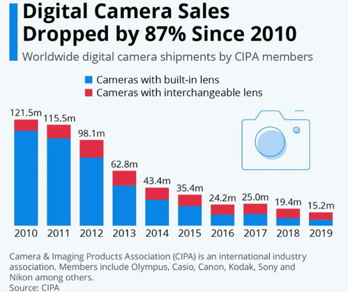 手機(jī)攝影的崛起 企業(yè)征信如何捕捉消費(fèi)電子市場的更迭信號(hào)