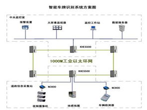 智能識別，智慧出行 智能交通軟硬件系統帶來的多重利好